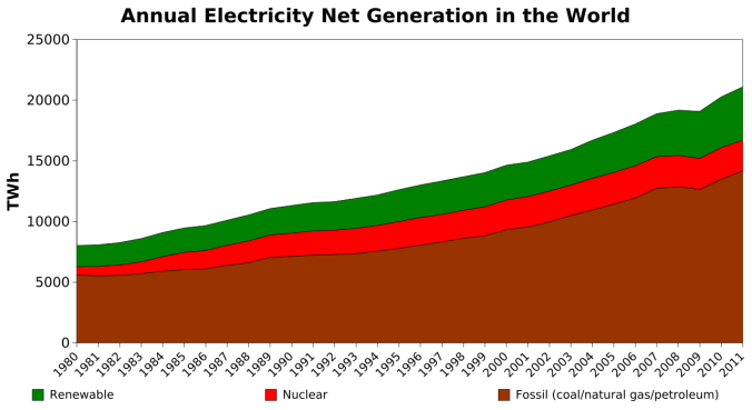 Annual_electricity_net_generation_in_the_world.svg.png